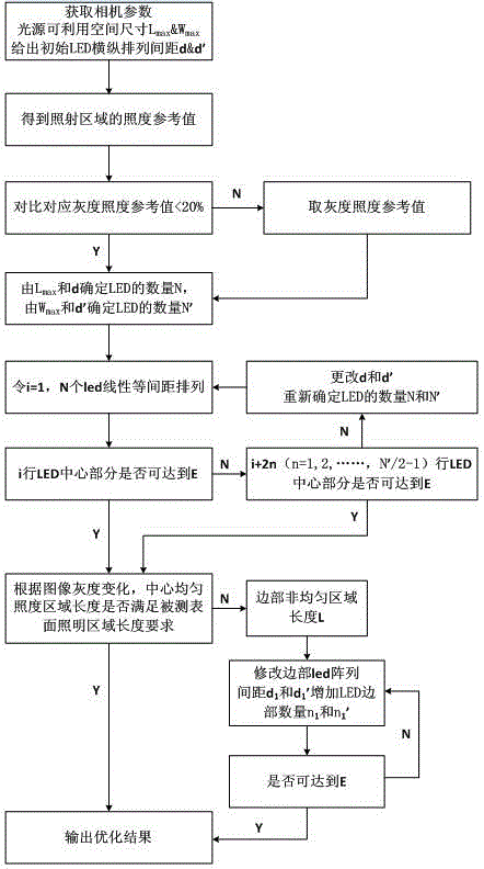 Method of uniformly optimizing illuminating LED array light source for strip steel surface detection