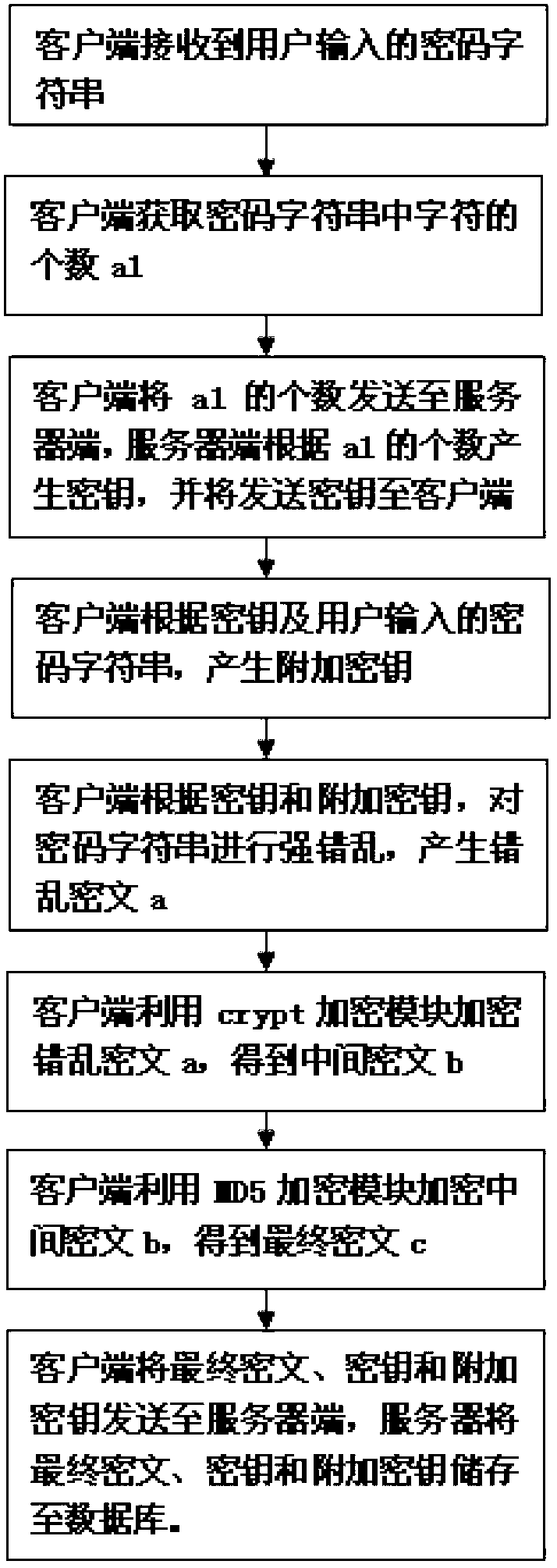 Password encryption method for social website