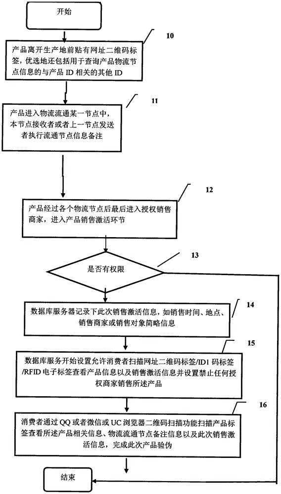 Product-tracing and anti-counterfeiting method