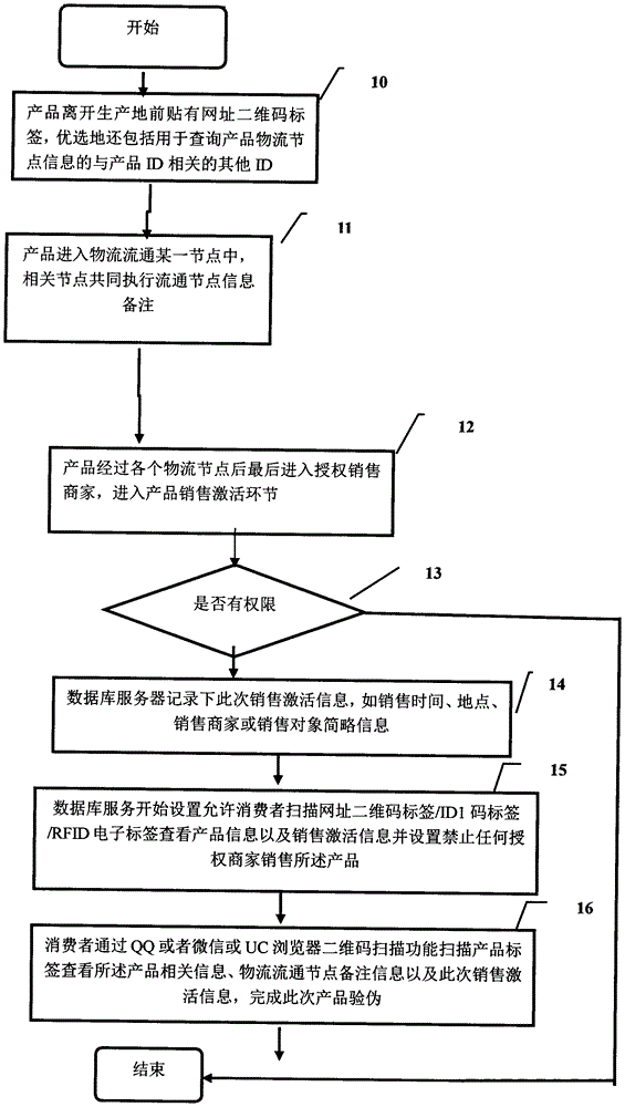 Product-tracing and anti-counterfeiting method