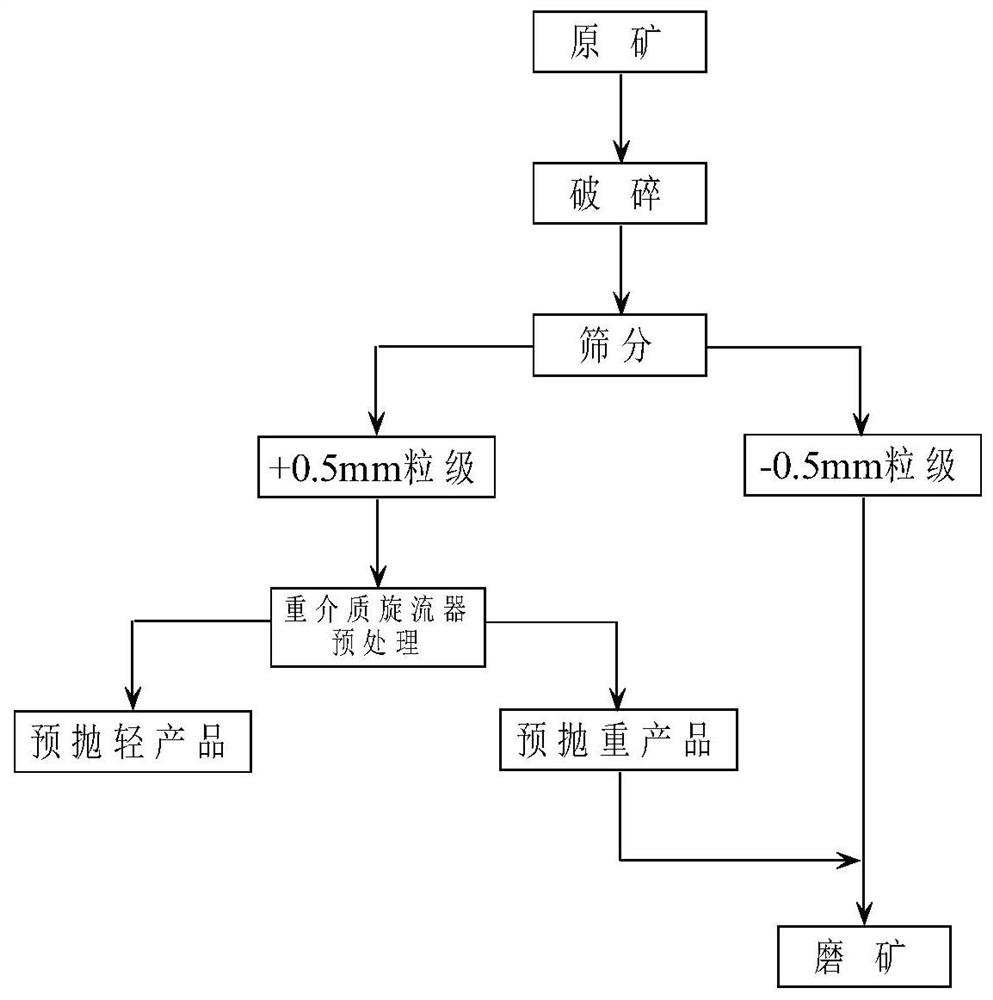 Beneficiation method for high-calcium-carbonate low-grade scheelite