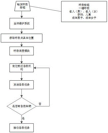 One-key distress call system based on cloud computation and realization method thereof