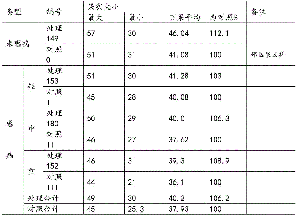 Agricultural ecological technique capable of preventing and controlling liberobacter asiaticum as well as harvesting organic oranges