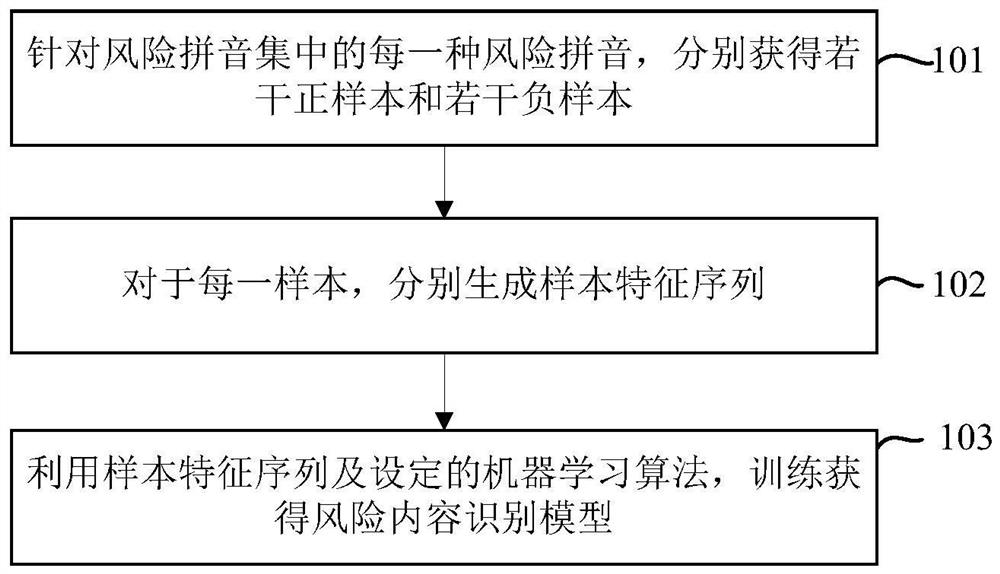 Method, device and equipment for identifying risk content