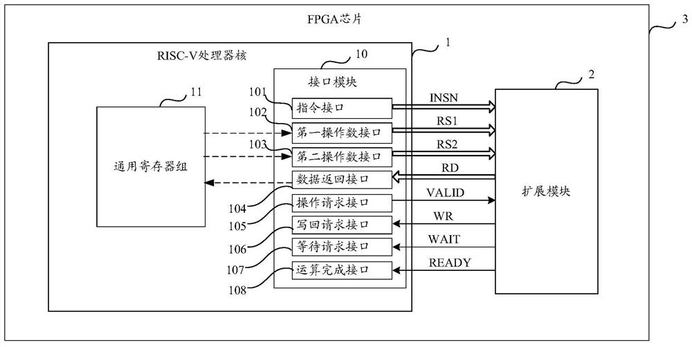 risc-v processor, fpga chip and system on chip based on fpga