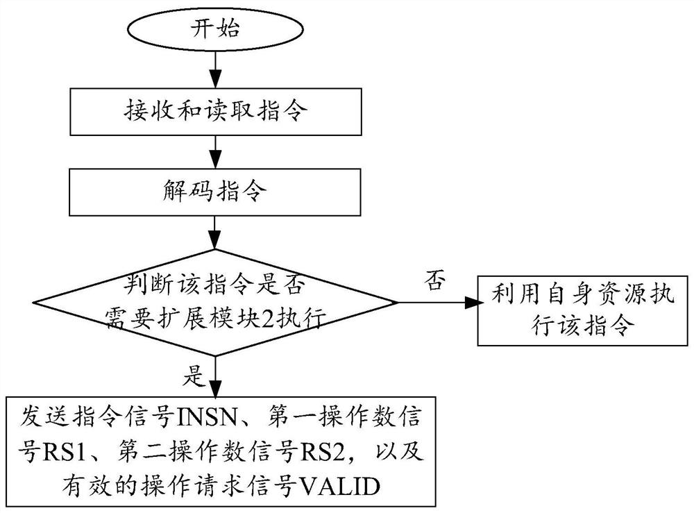 risc-v processor, fpga chip and system on chip based on fpga