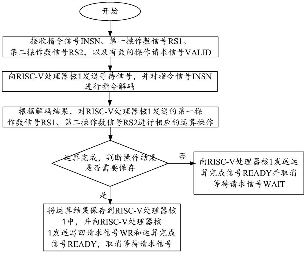 risc-v processor, fpga chip and system on chip based on fpga