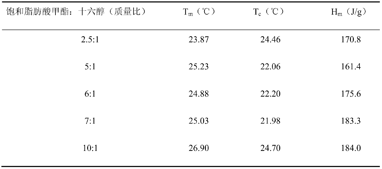 A kind of preparation method of phase change material with palm oil as raw material