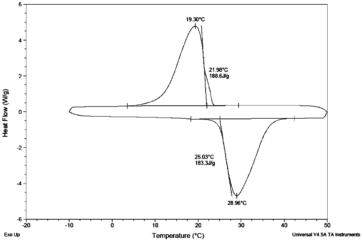 A kind of preparation method of phase change material with palm oil as raw material