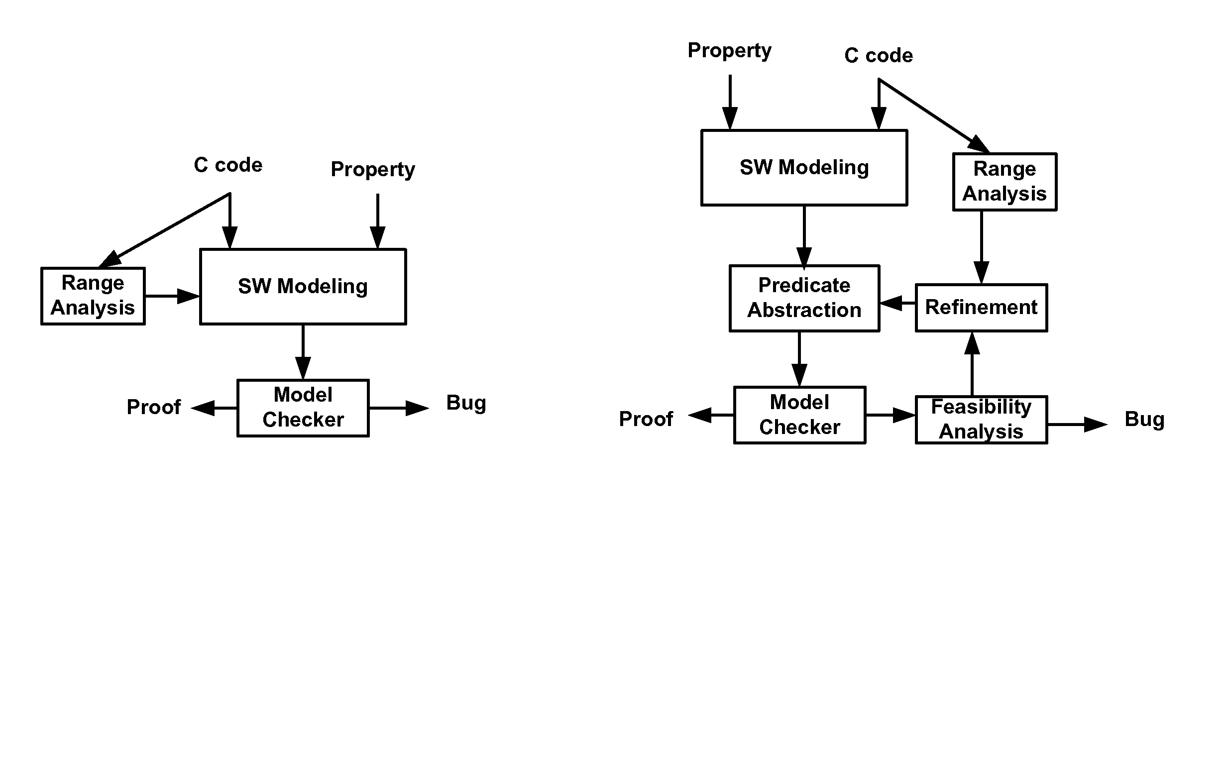 Software verification using range analysis