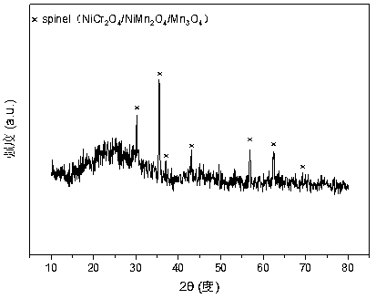 A nickel-chromium-manganese mesoporous composite oxide catalyst for hydrogen production by autothermal reforming of acetic acid