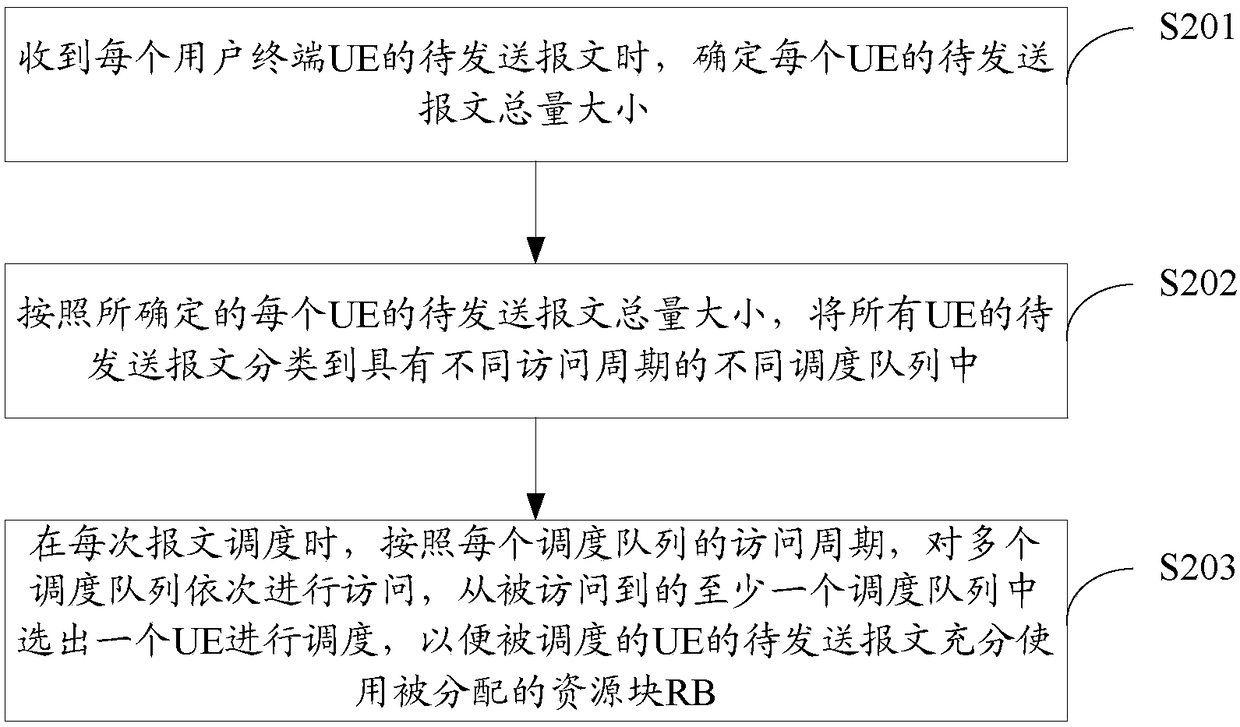 Scheduling method and device for improving utilization rate of RB resources