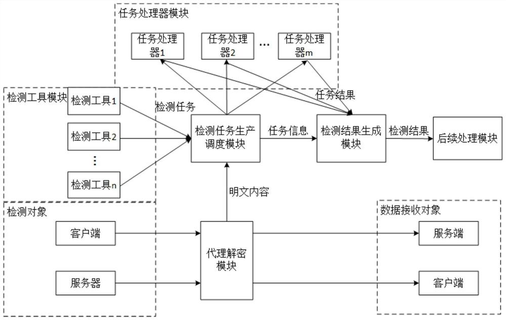 Sensitive data detection system for large-scale SSL/TLS encrypted session flow