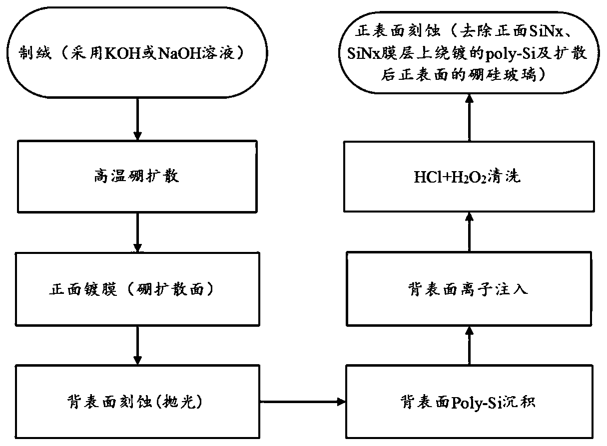 Method for removing poly-Si winding plating for manufacturing Topcon battery