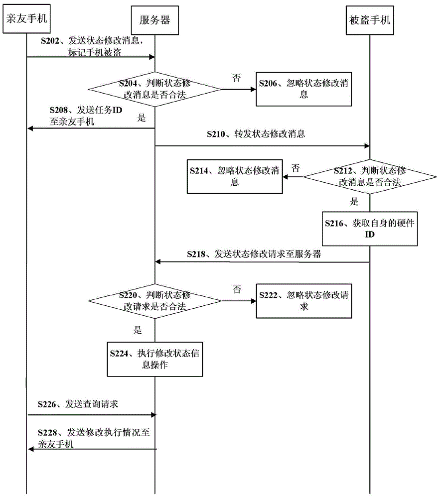 Processing method and equipment for stolen terminal