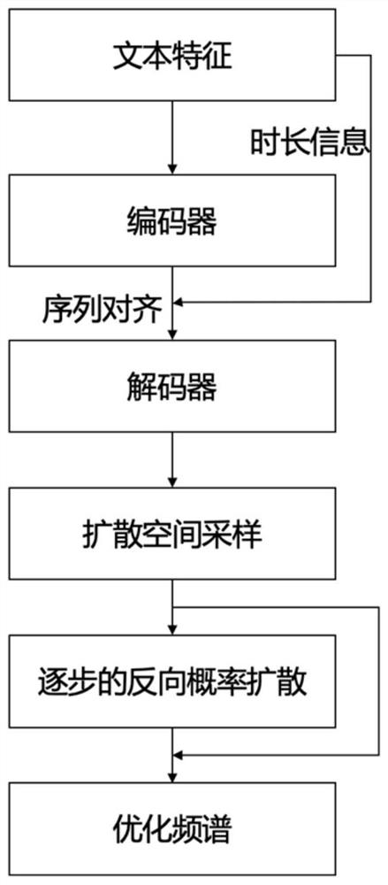 Acoustic model post-processing method based on probability diffusion model, server and readable memory