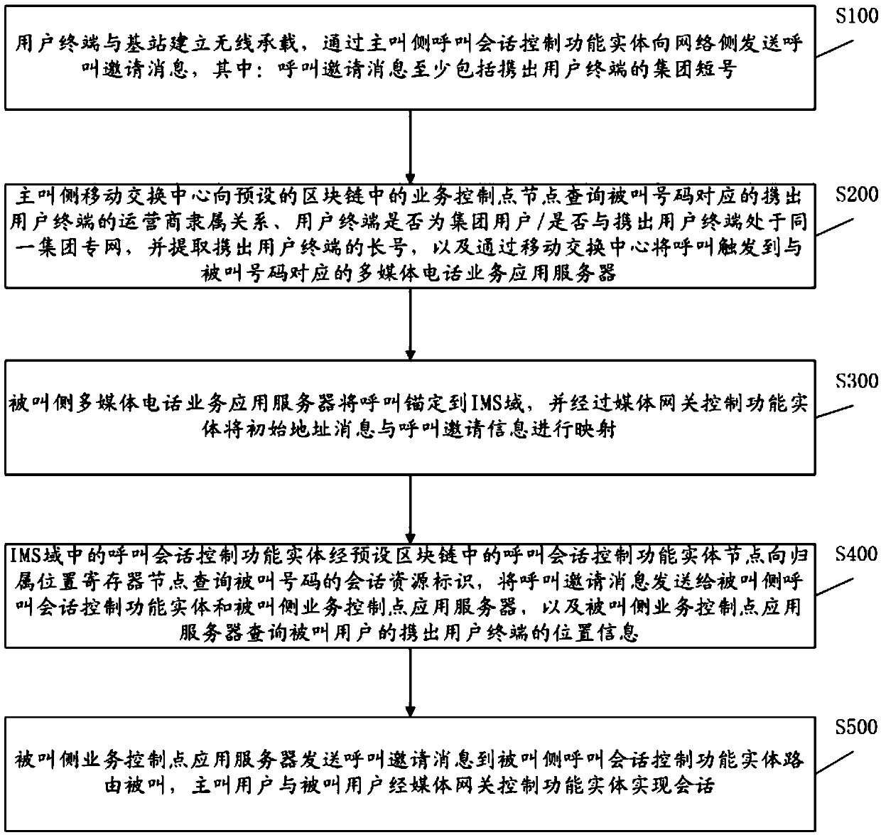 Communication method based on blockchain and communication system based on blockchain