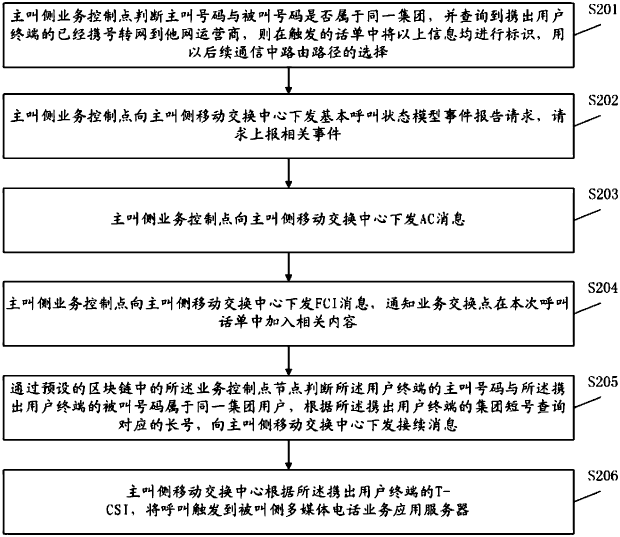 Communication method based on blockchain and communication system based on blockchain