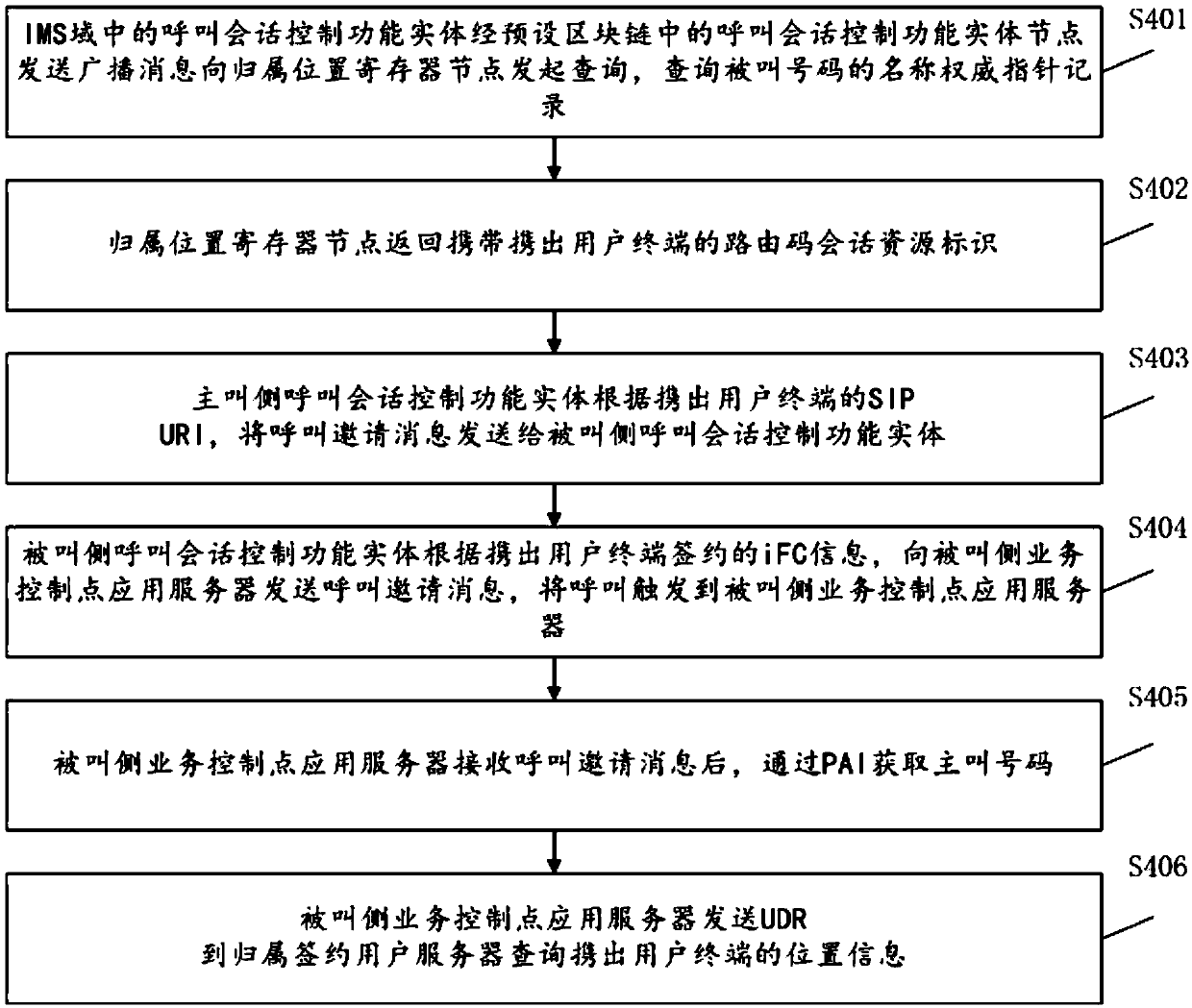 Communication method based on blockchain and communication system based on blockchain