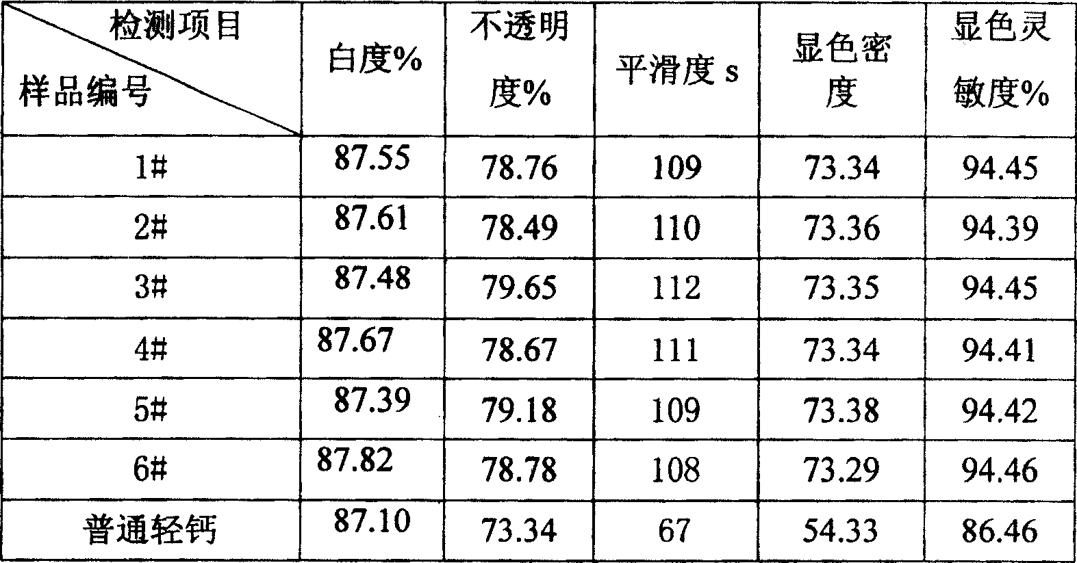 Preparation method of light calcium carbonate for carbon-free copying paper