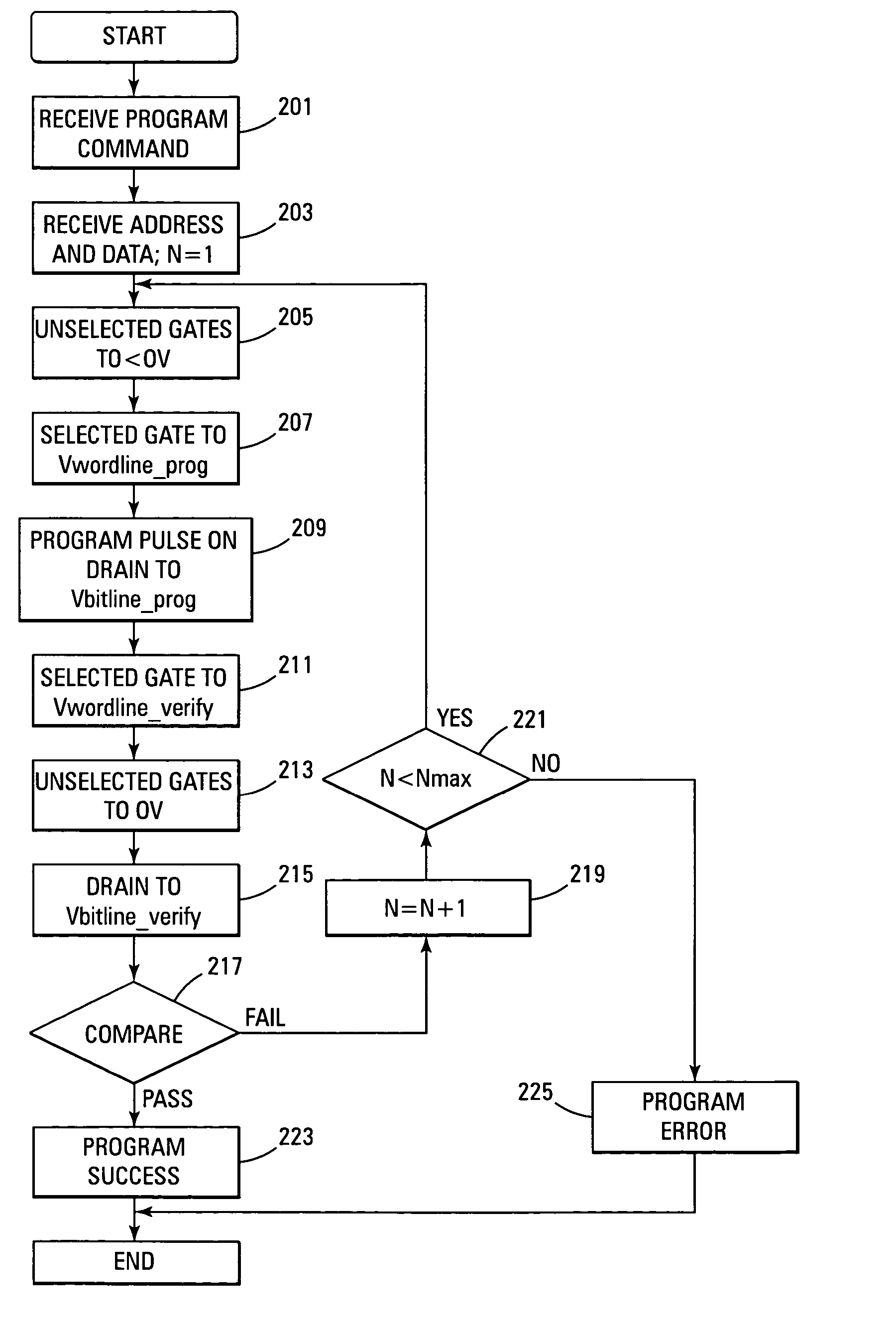 Flash memory device with improved programming performance