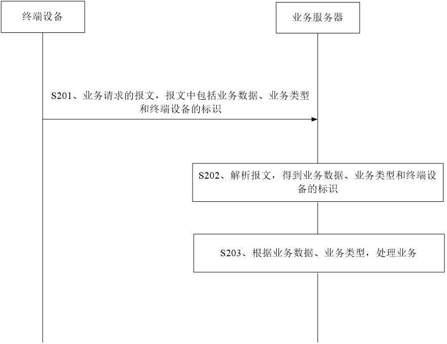 Service processing method, device, electronic device and readable storage medium