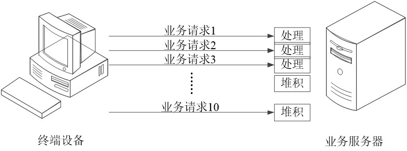 Service processing method, device, electronic device and readable storage medium