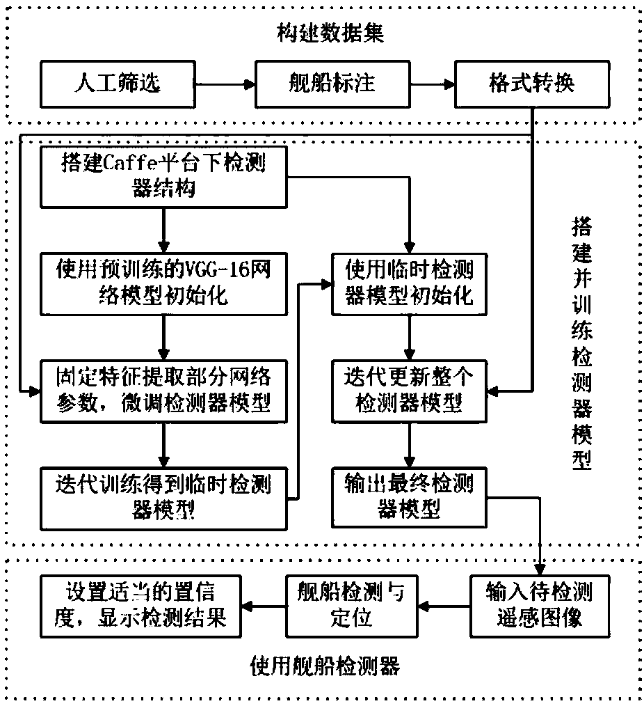 Optical remote sensing image ship detection method based on depth learning single-step detector