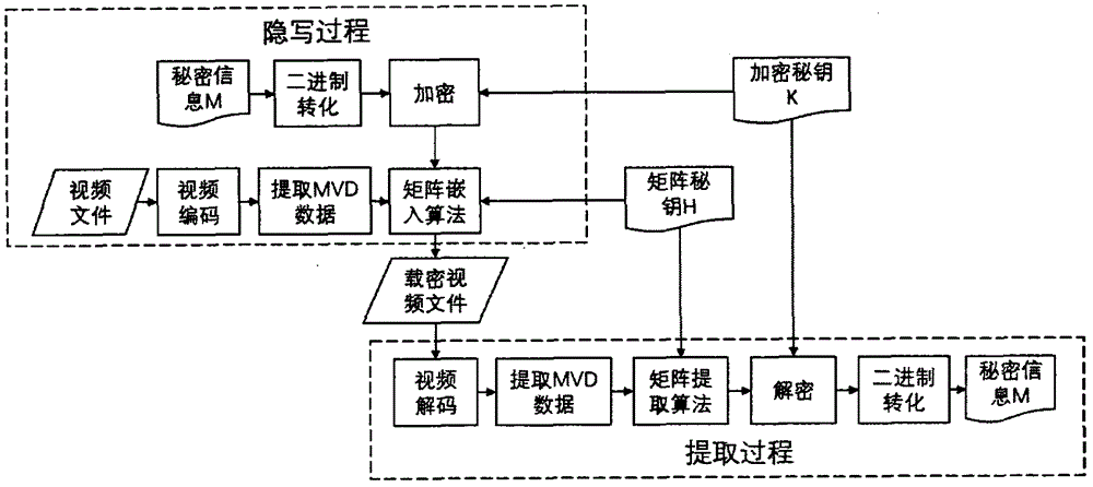 Video steganography algorithm based on motion vector difference