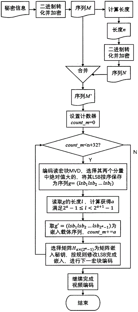 Video steganography algorithm based on motion vector difference