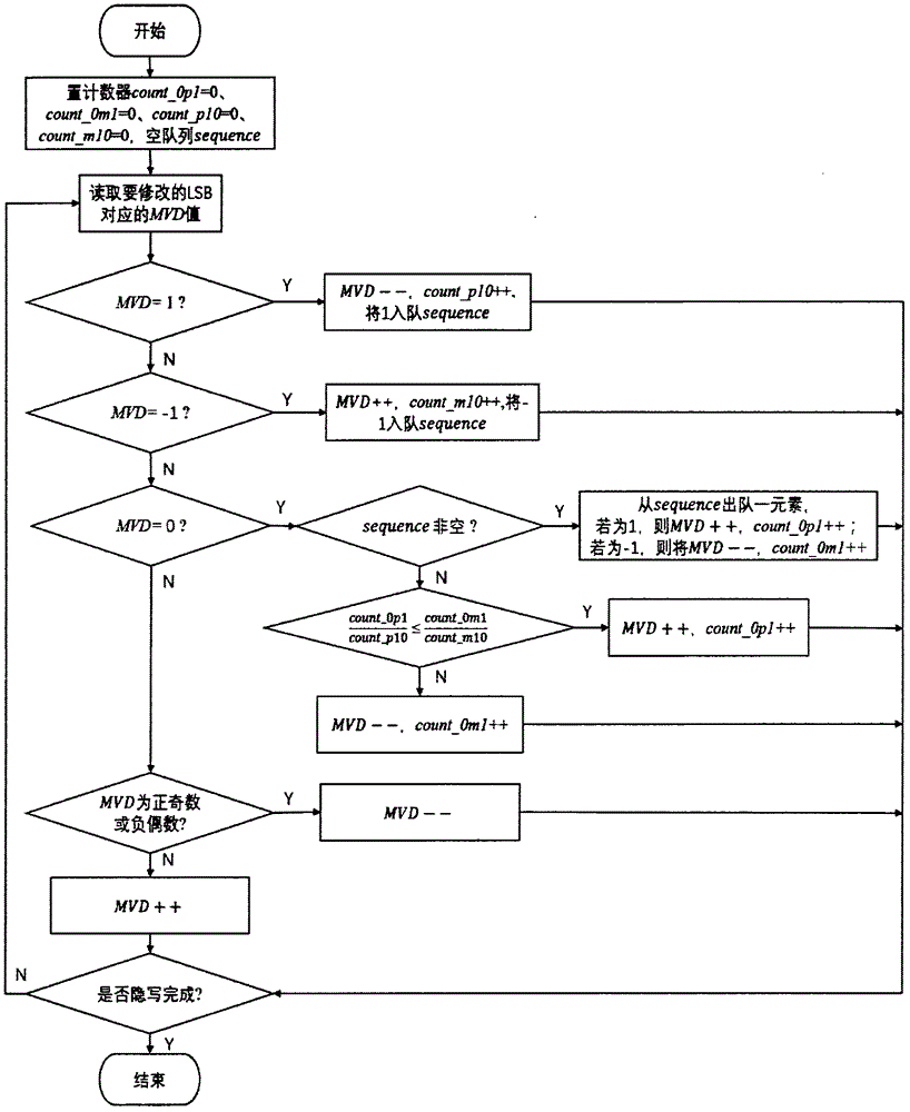 Video steganography algorithm based on motion vector difference