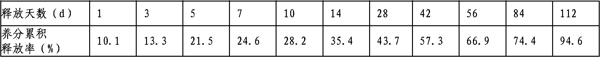 Unsaturated polyester resin coated controlled-release fertilizer with sulfur as base coating and preparation method thereof