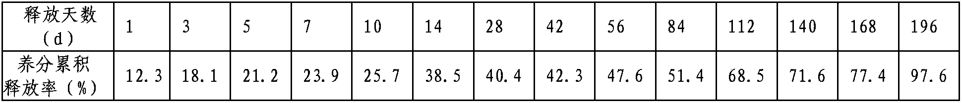 Unsaturated polyester resin coated controlled-release fertilizer with sulfur as base coating and preparation method thereof