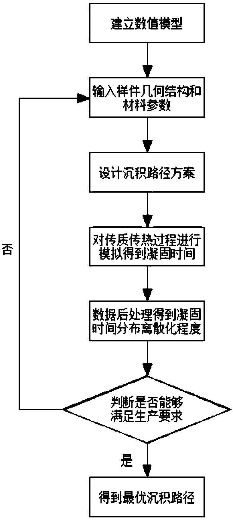 Path optimization method for a metal droplet multilayer deposition process