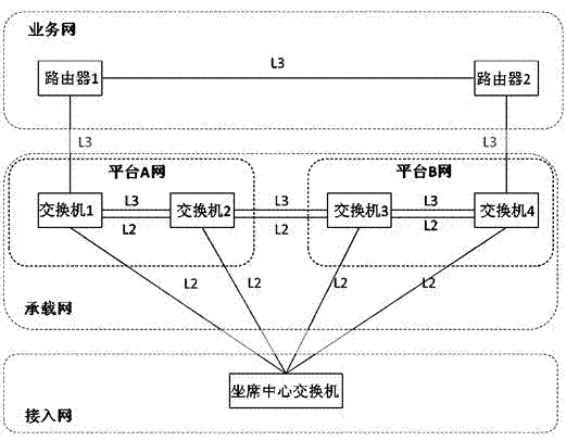 Network system based on double call centers