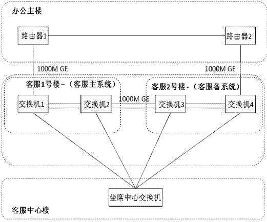 Network system based on double call centers