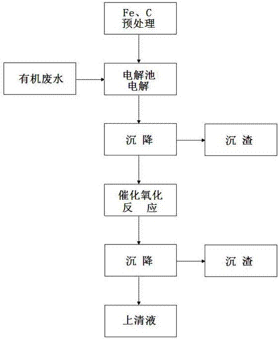 Treatment method of organic industrial wastewater