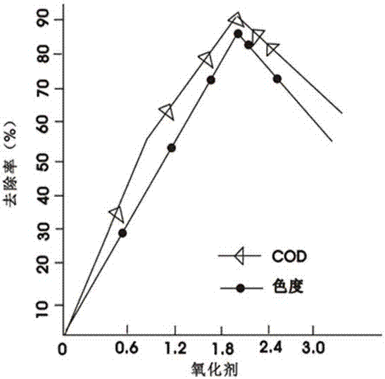 Treatment method of organic industrial wastewater