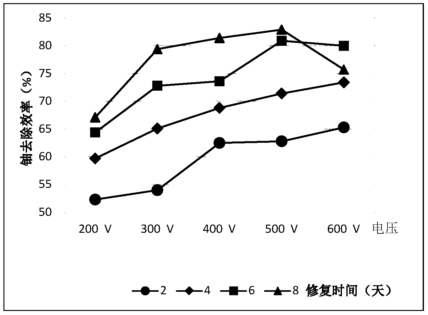 Device and method for restoring uranium-polluted soil by adopting comprehensive united technology