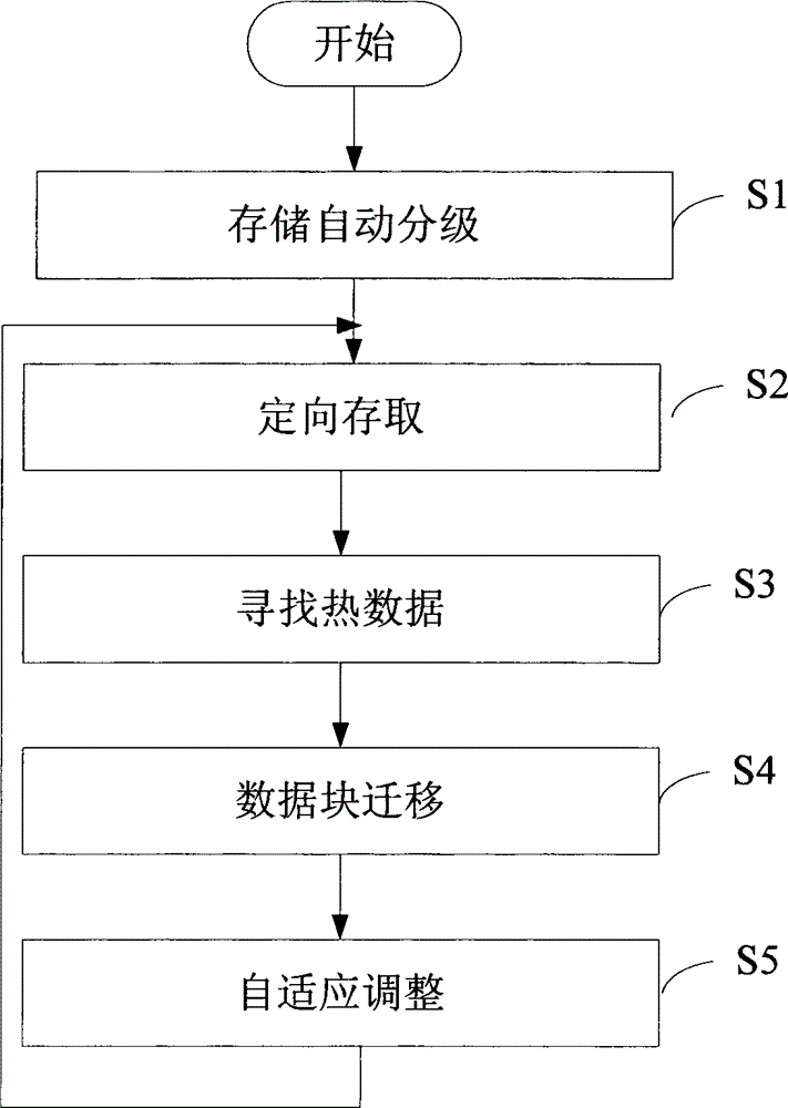 Hierarchical storage method