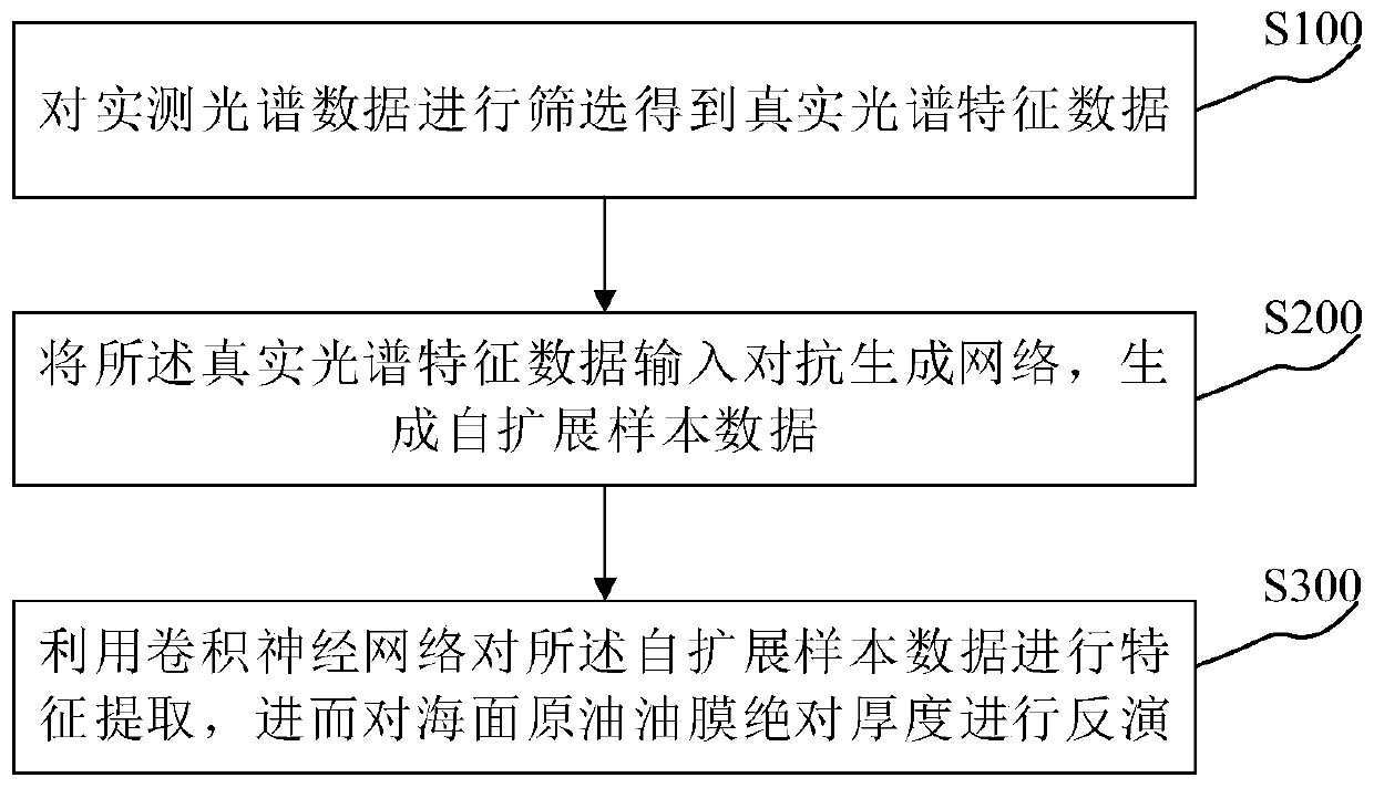 Crude oil film absolute thickness inversion method based on self-extended convolutional neural network