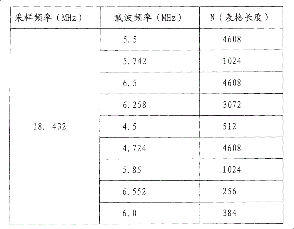 Table lookup optimization method and numerical controlled oscillator