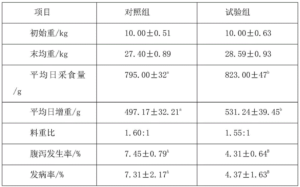 Efficient high-quality pigling complete feed and processing method thereof