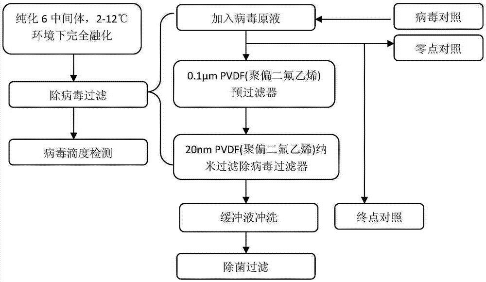 Method for purification and virus removal of recombinant human prourokinase