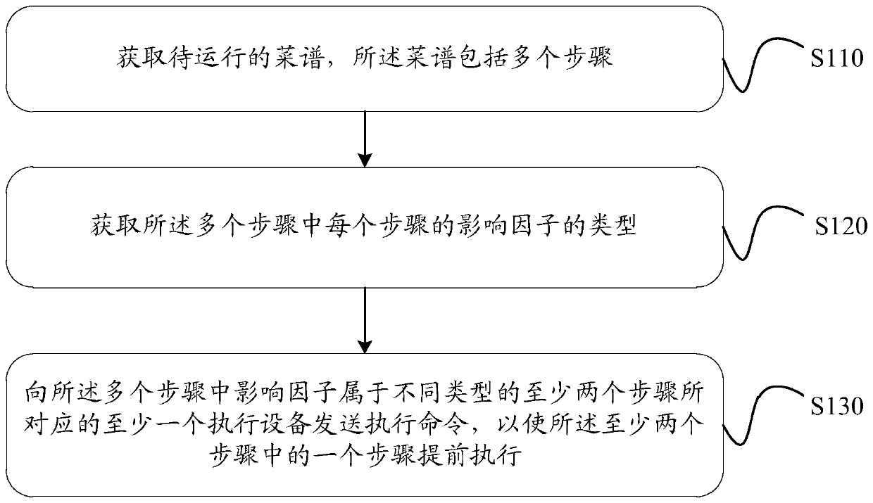 Electronic recipe performing method and device thereof