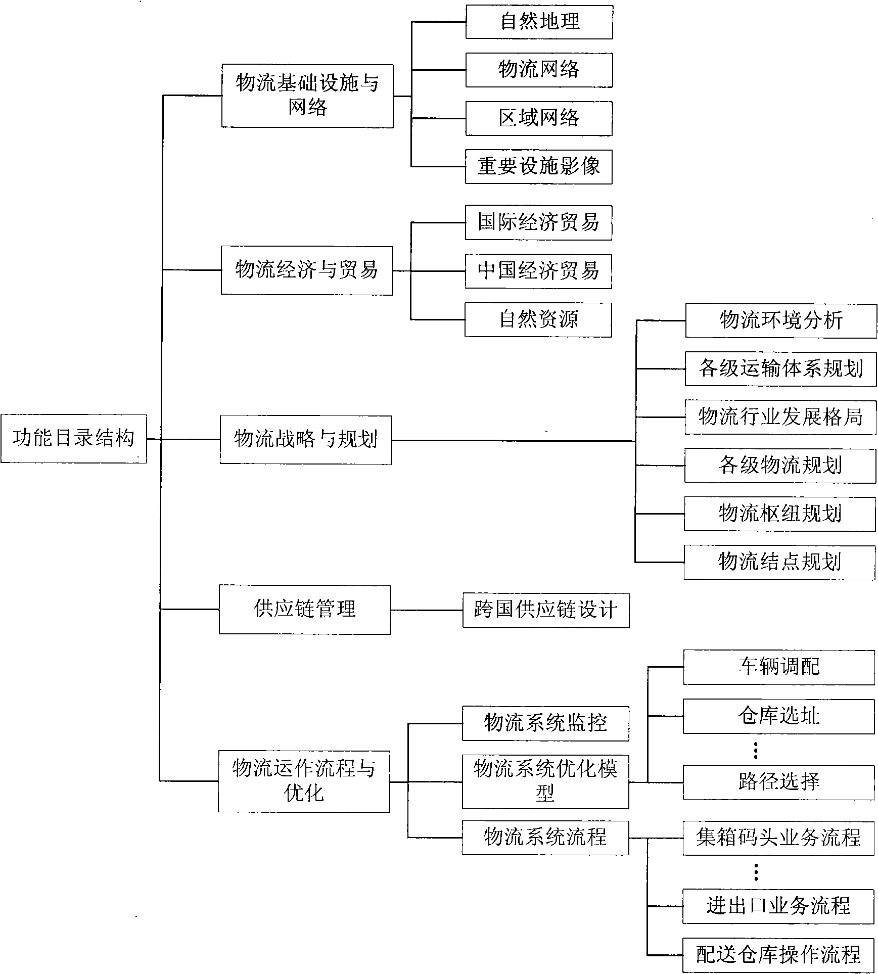 Physical distribution geographical information system