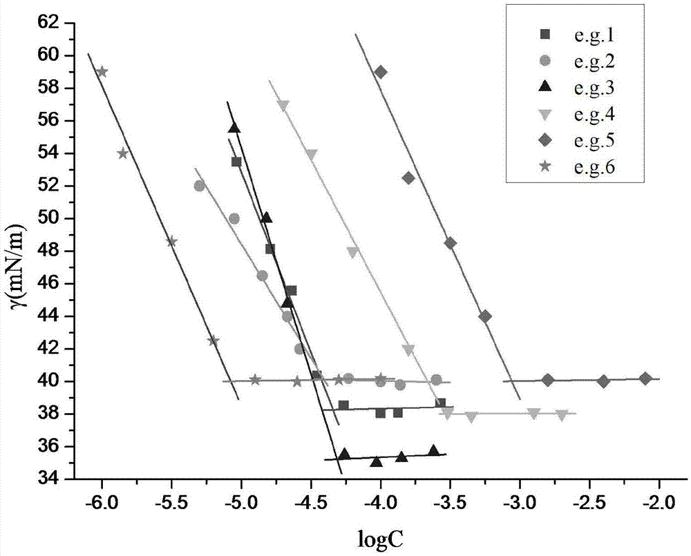 Sulfonate-type anion dimeric surfactant and preparation method thereof