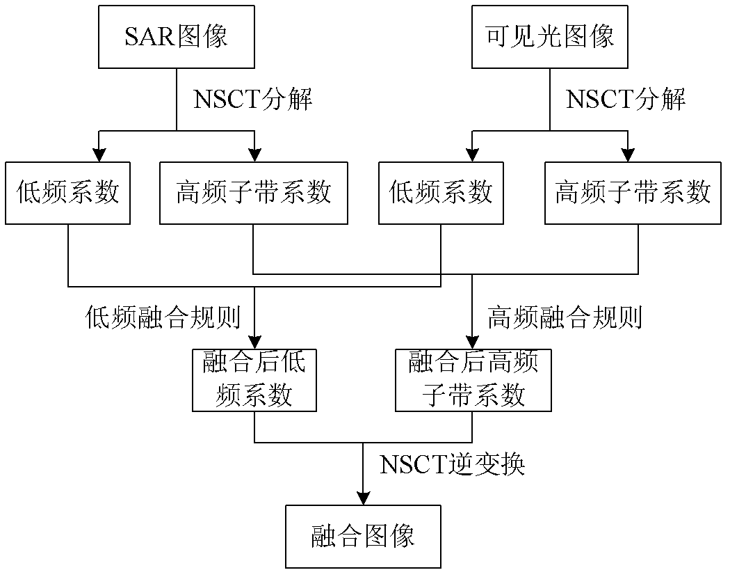 Fusion method of SAR (Synthetic Aperture Radar) images and visible light images on the basis of NSCT (Non Subsampled Contourlet Transform)