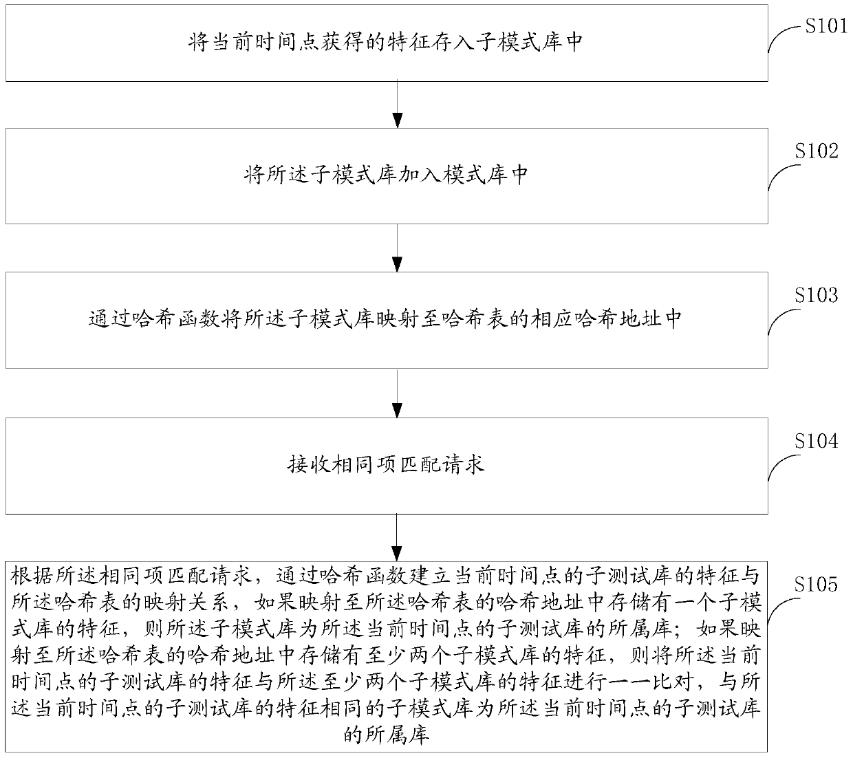 Method and device for feature matching and image recognition equipment