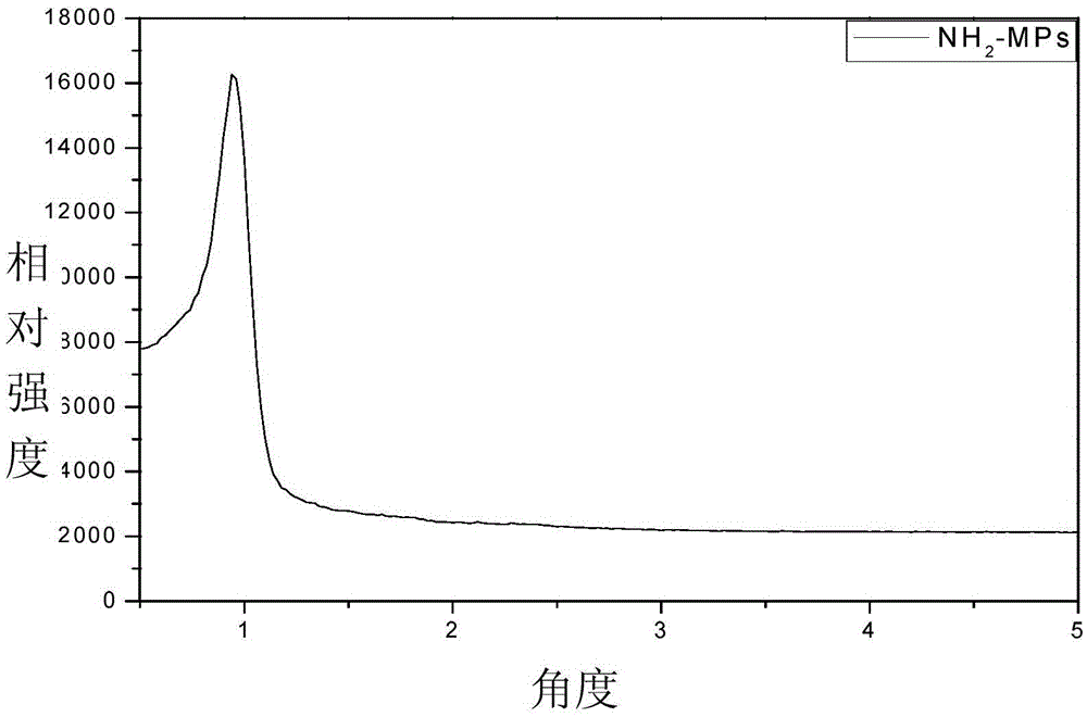 Amino-functionalization ordered mesopore phenolic resin material and preparing method thereof